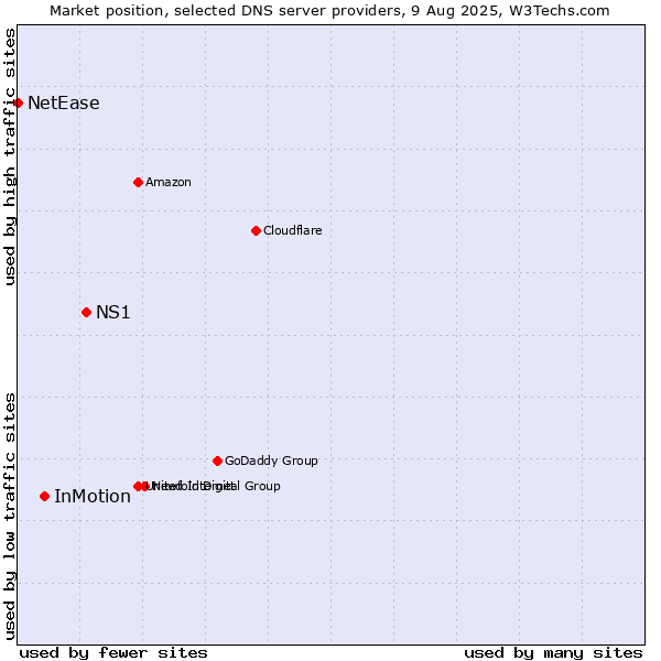 Market position of NS1 vs. InMotion vs. NetEase