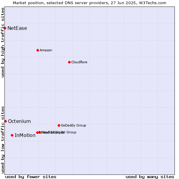 Market position of InMotion vs. Octenium vs. NetEase
