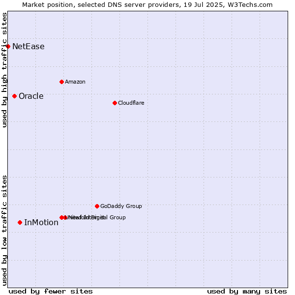 Market position of InMotion vs. Oracle vs. NetEase