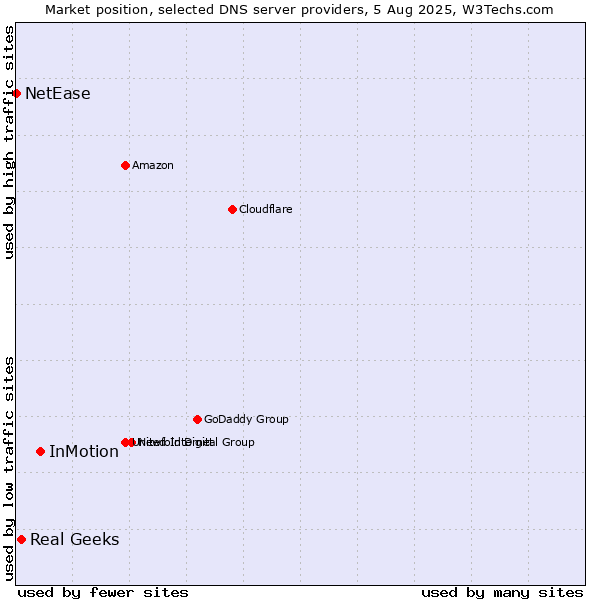 Market position of InMotion vs. Real Geeks vs. NetEase