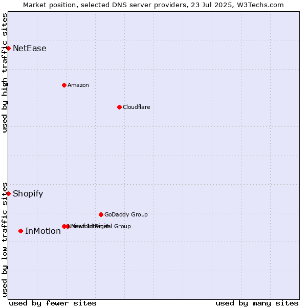 Market position of InMotion vs. Shopify vs. NetEase