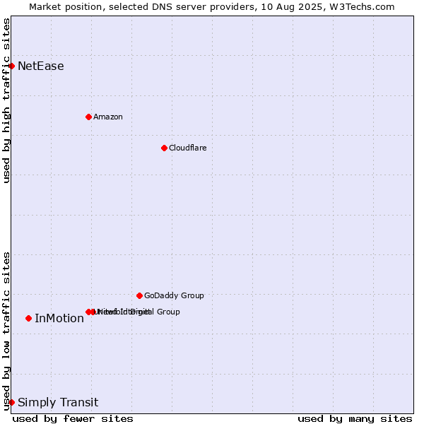 Market position of InMotion vs. Simply Transit vs. NetEase