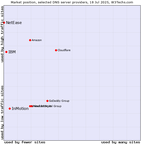 Market position of InMotion vs. IBM vs. NetEase