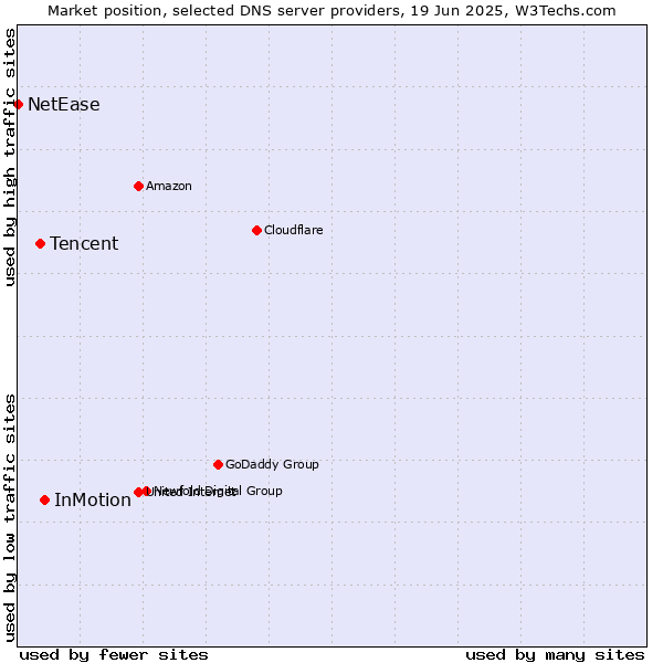 Market position of InMotion vs. Tencent vs. NetEase