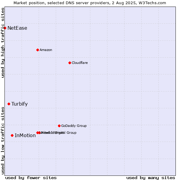 Market position of InMotion vs. Turbify vs. NetEase