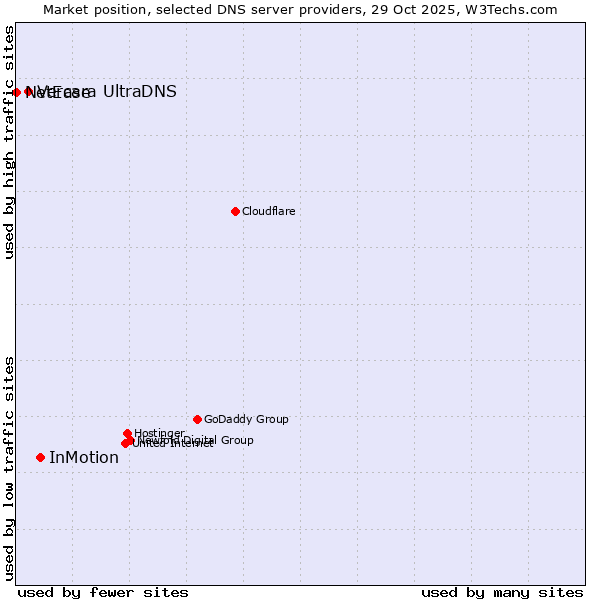 Market position of InMotion vs. Vercara UltraDNS vs. NetEase