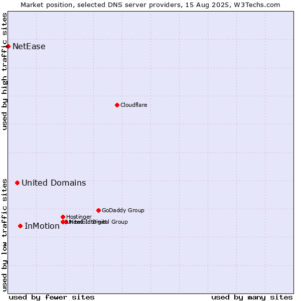 Market position of InMotion vs. United Domains vs. NetEase