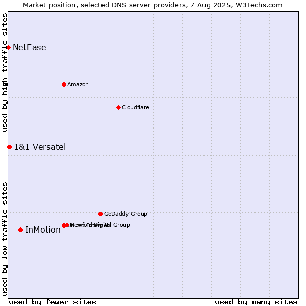 Market position of InMotion vs. 1&1 Versatel vs. NetEase