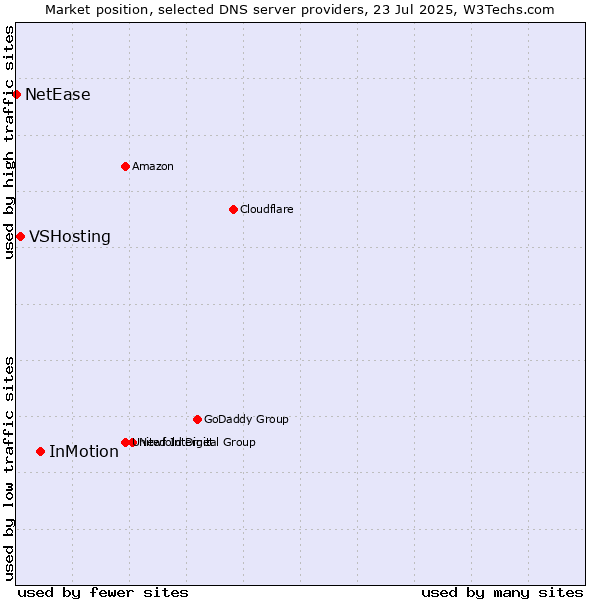 Market position of InMotion vs. VSHosting vs. NetEase