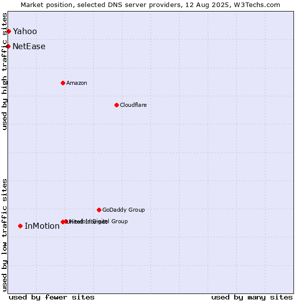 Market position of InMotion vs. Yahoo vs. NetEase