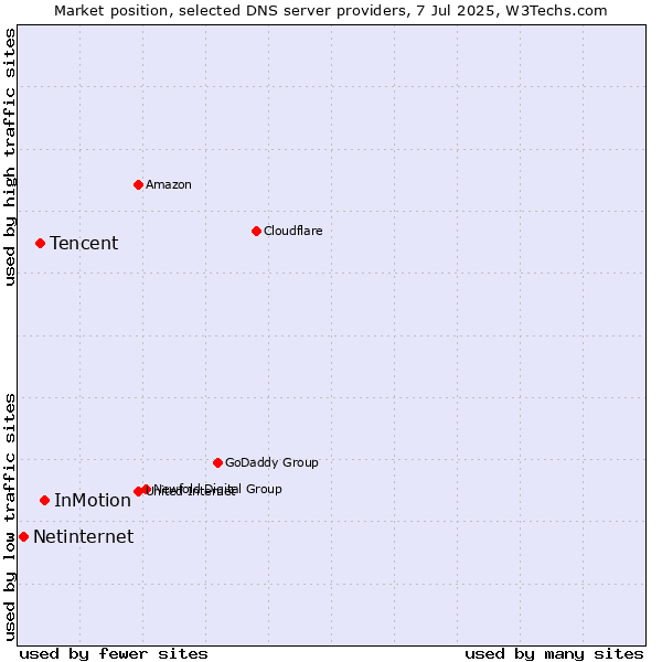 Market position of InMotion vs. Tencent vs. Netinternet