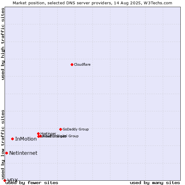 Market position of InMotion vs. Netinternet vs. VDX