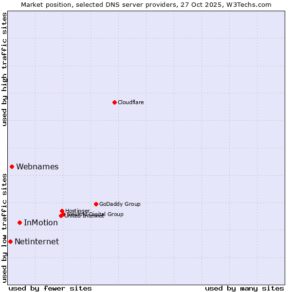 Market position of InMotion vs. Webnames vs. Netinternet
