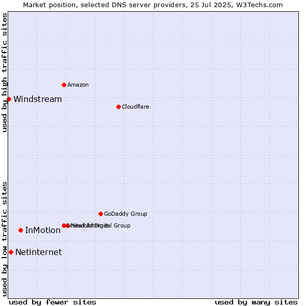 Market position of InMotion vs. Netinternet vs. Windstream