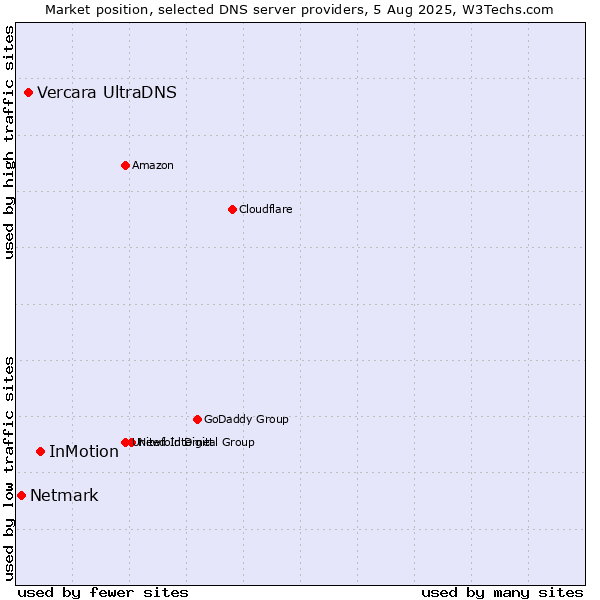 Market position of InMotion vs. Vercara UltraDNS vs. Netmark