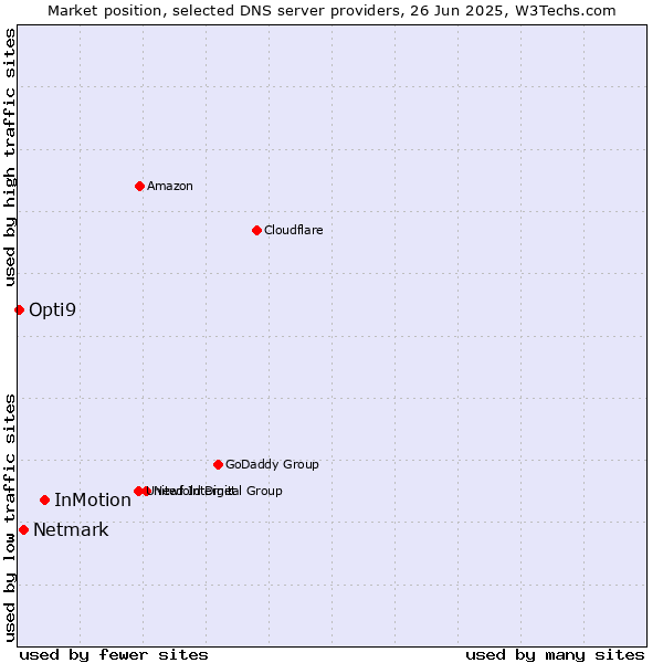 Market position of InMotion vs. Netmark vs. Opti9