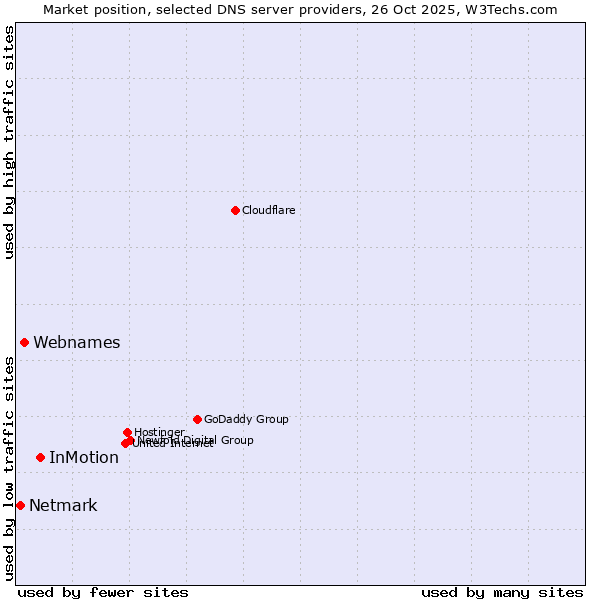 Market position of InMotion vs. Webnames vs. Netmark