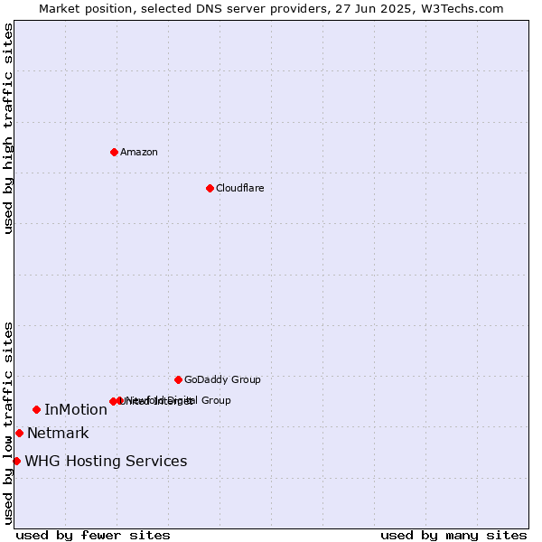 Market position of InMotion vs. Netmark vs. WHG Hosting Services