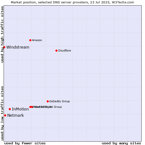 Market position of InMotion vs. Netmark vs. Windstream