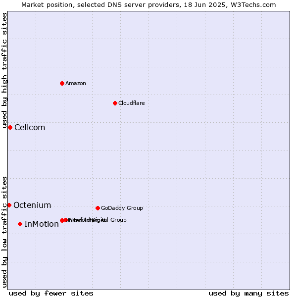 Market position of InMotion vs. Cellcom vs. Octenium