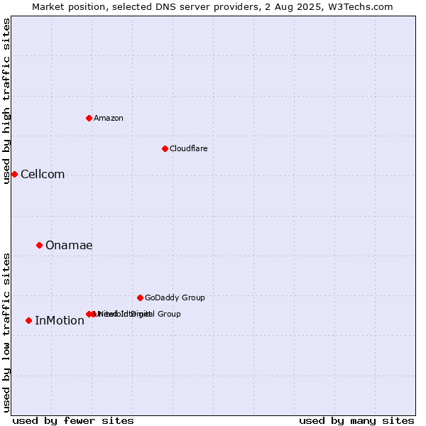 Market position of Onamae vs. InMotion vs. Cellcom