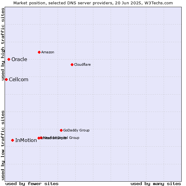 Market position of InMotion vs. Oracle vs. Cellcom