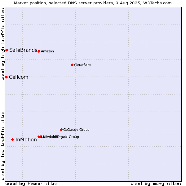 Market position of InMotion vs. SafeBrands vs. Cellcom