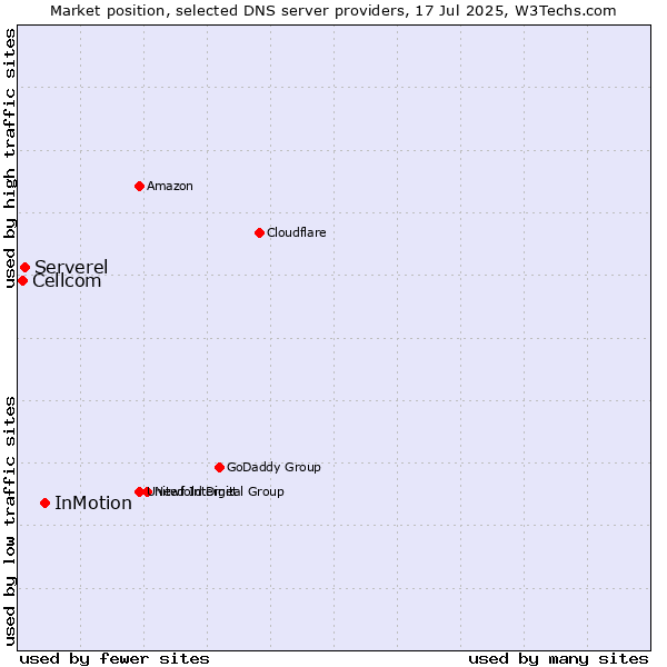 Market position of InMotion vs. Serverel vs. Cellcom