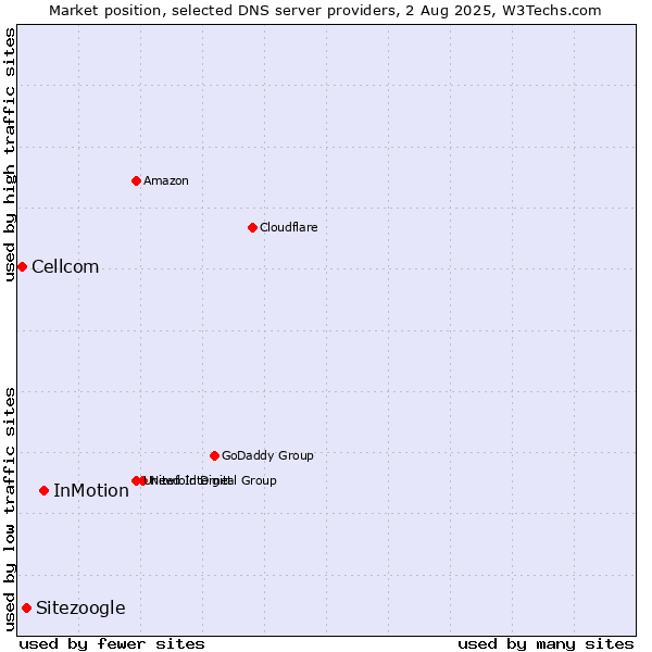 Market position of InMotion vs. Sitezoogle vs. Cellcom