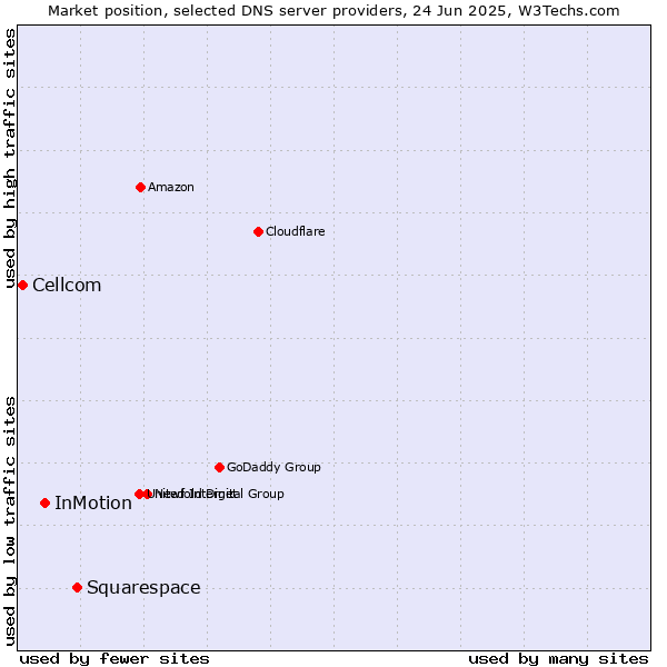Market position of Squarespace vs. InMotion vs. Cellcom