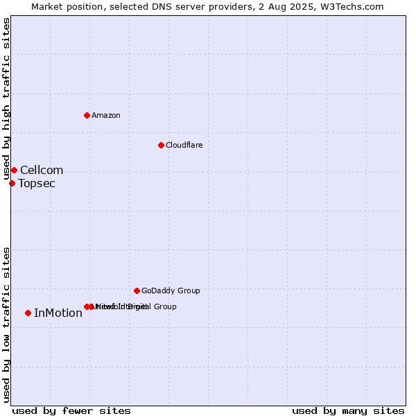 Market position of InMotion vs. Cellcom vs. Topsec