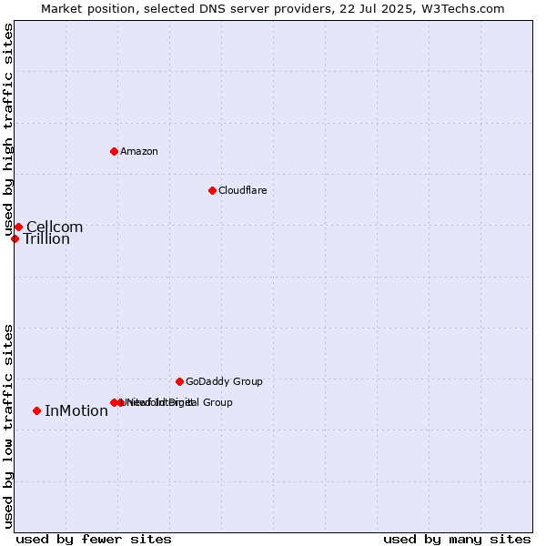 Market position of InMotion vs. Cellcom vs. Trillion