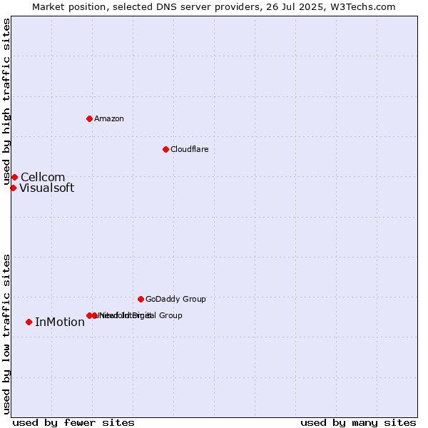 Market position of InMotion vs. Cellcom vs. Visualsoft