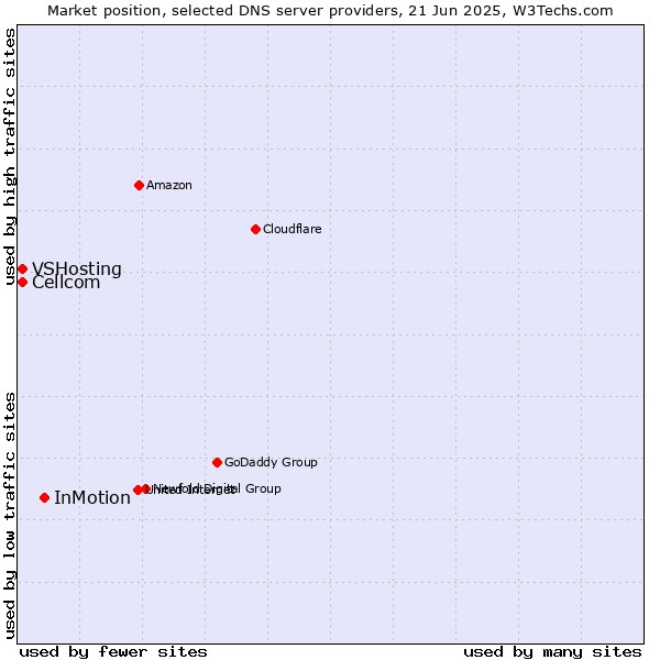Market position of InMotion vs. Cellcom vs. VSHosting