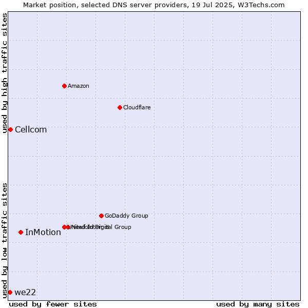 Market position of InMotion vs. Cellcom vs. we22