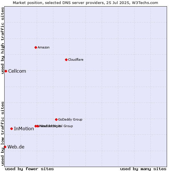 Market position of InMotion vs. Cellcom vs. Web.de