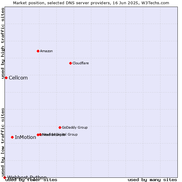Market position of InMotion vs. Cellcom vs. Webhost Python