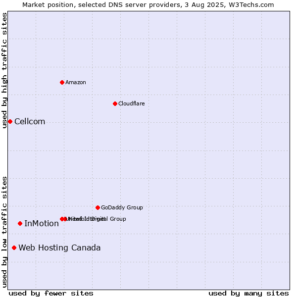Market position of InMotion vs. Web Hosting Canada vs. Cellcom