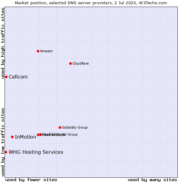 Market position of InMotion vs. Cellcom vs. WHG Hosting Services