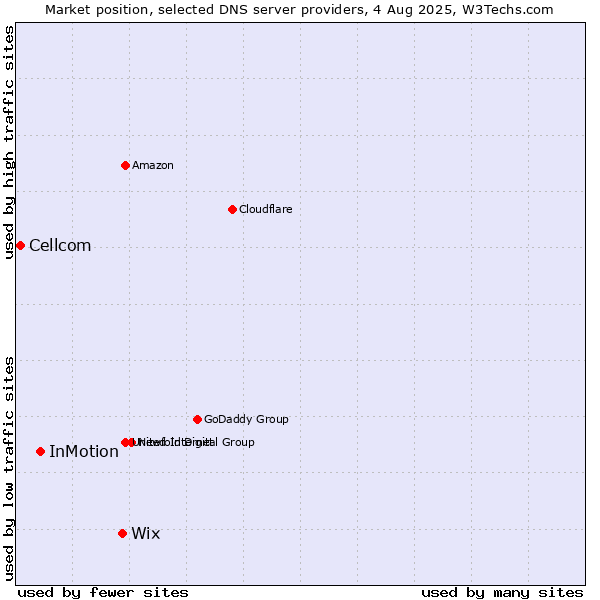 Market position of Wix vs. InMotion vs. Cellcom
