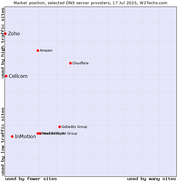 Market position of InMotion vs. Cellcom vs. Zoho