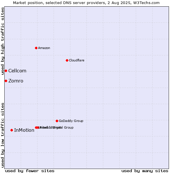 Market position of InMotion vs. Zomro vs. Cellcom
