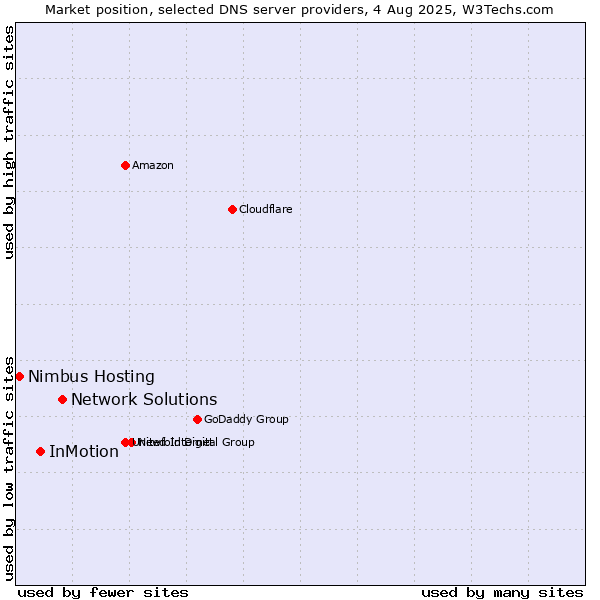 Market position of Network Solutions vs. InMotion vs. Nimbus Hosting
