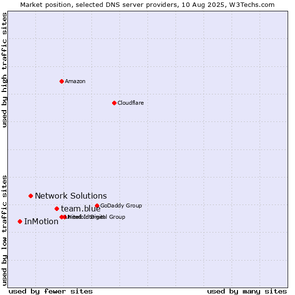 Market position of team.blue vs. Network Solutions vs. InMotion