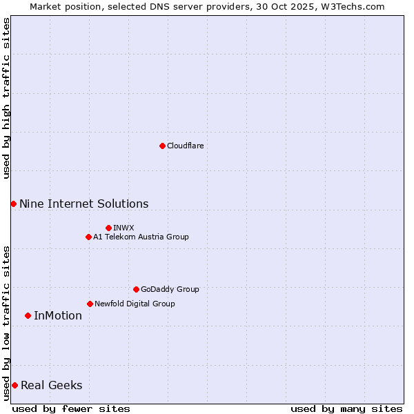 Market position of InMotion vs. Real Geeks vs. Nine Internet Solutions