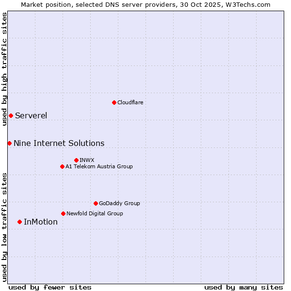 Market position of InMotion vs. Serverel vs. Nine Internet Solutions