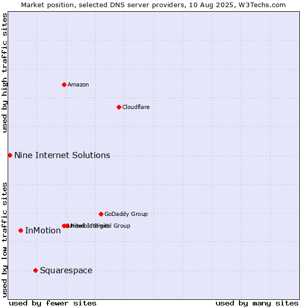 Market position of Squarespace vs. InMotion vs. Nine Internet Solutions