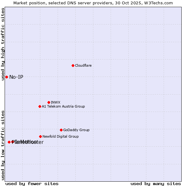 Market position of InMotion vs. PlanetHoster vs. No-IP