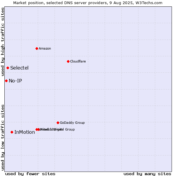 Market position of InMotion vs. Selectel vs. No-IP