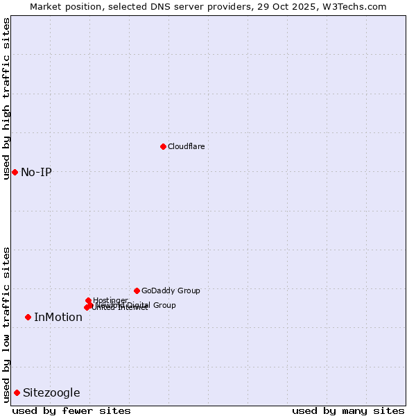 Market position of InMotion vs. Sitezoogle vs. No-IP